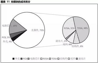 從4G到5G，光模塊核心企業誰最具競爭力？——網絡技術發展背景下的市場格局分析