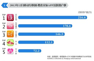 易觀報告 世紀佳緣App活躍用戶領跑，移動互聯網業務支撐軟件研發趨勢解析